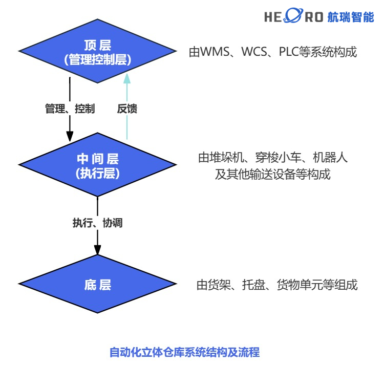 智能倉儲-航瑞智能